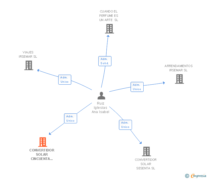 Vinculaciones societarias de CONVERTIDOR SOLAR CINCUENTA Y NUEVE SL