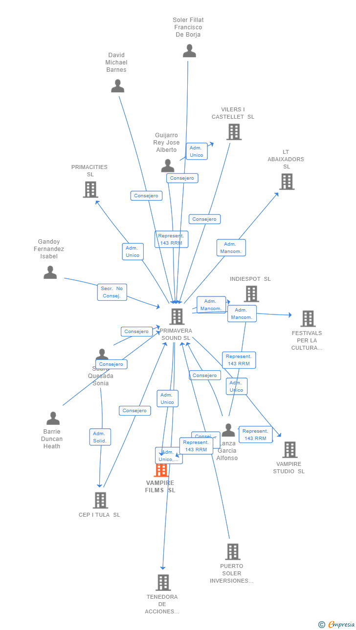 Vinculaciones societarias de VAMPIRE FILMS SL