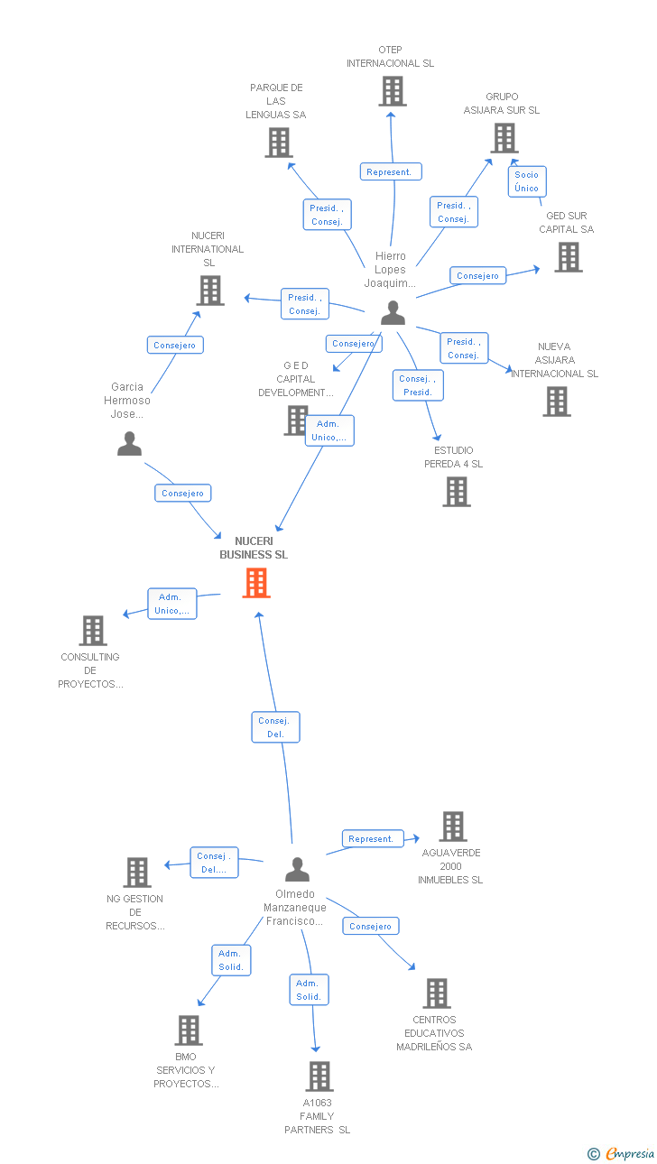 Vinculaciones societarias de NUCERI BUSINESS SL