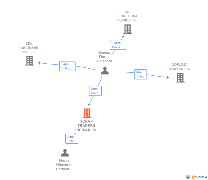 Vinculaciones societarias de SCRAP TRADERS IBERIAN SL