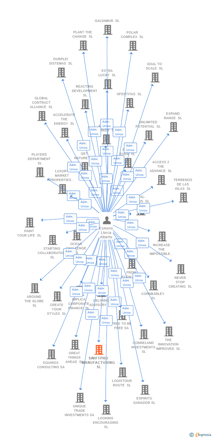 Vinculaciones societarias de SWIFTPRO MANUFACTURING SL