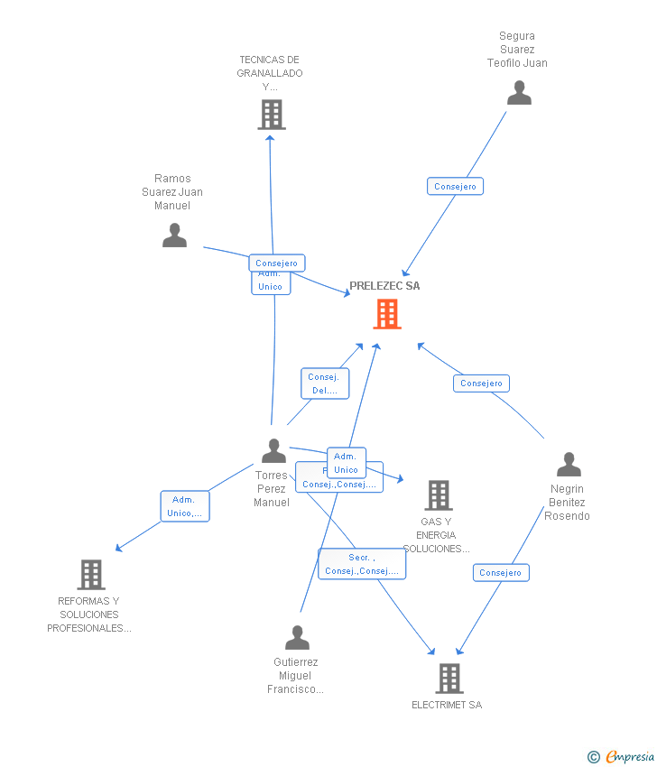 Vinculaciones societarias de PRELEZEC SA