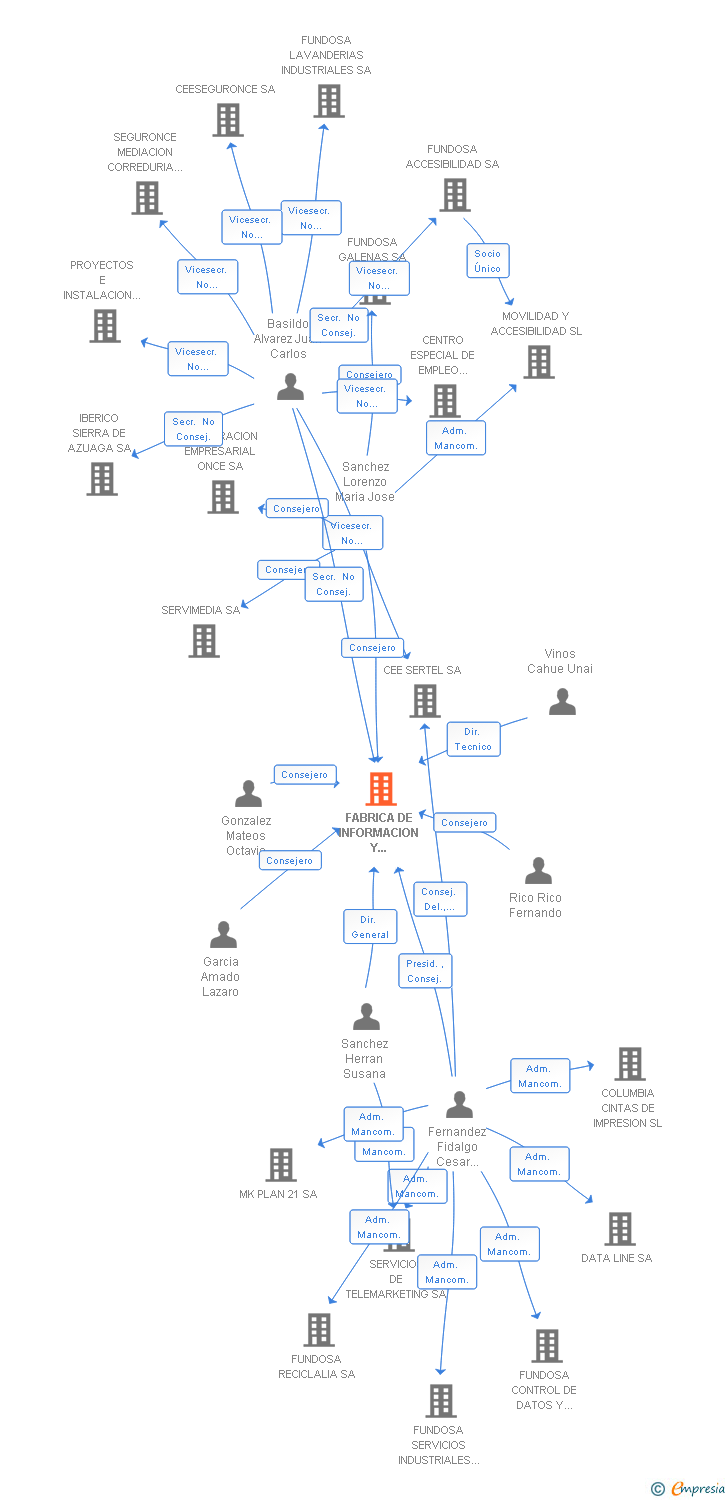 Vinculaciones societarias de FITEX ILUNION SA