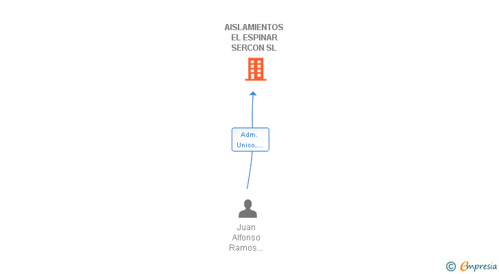 Vinculaciones societarias de AISLAMIENTOS EL ESPINAR SERCON SL