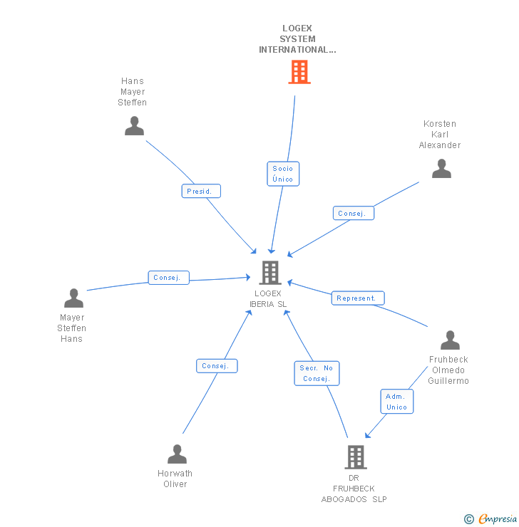 Vinculaciones societarias de LOGEX SYSTEM INTERNATIONAL GMBH