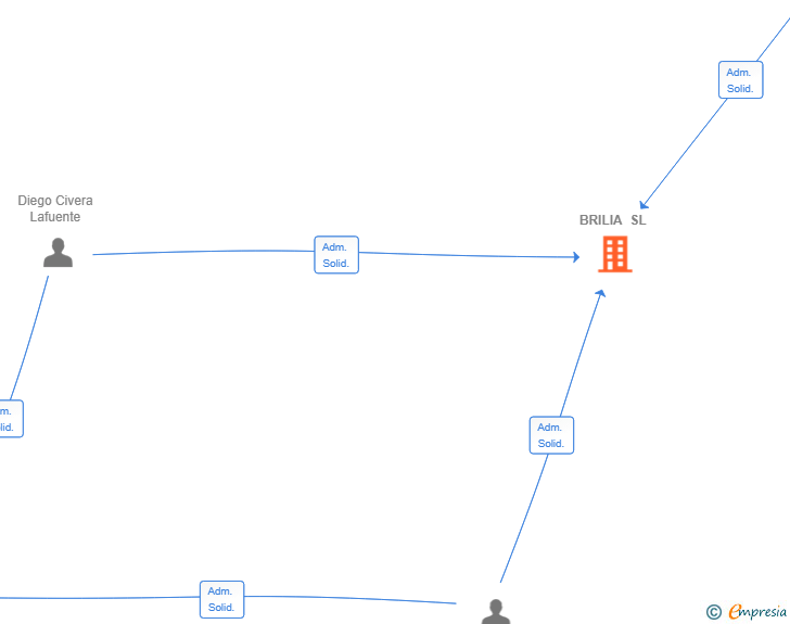 Vinculaciones societarias de BRILIA SL