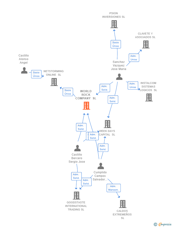 Vinculaciones societarias de WORLD ROCK COMPANY SL