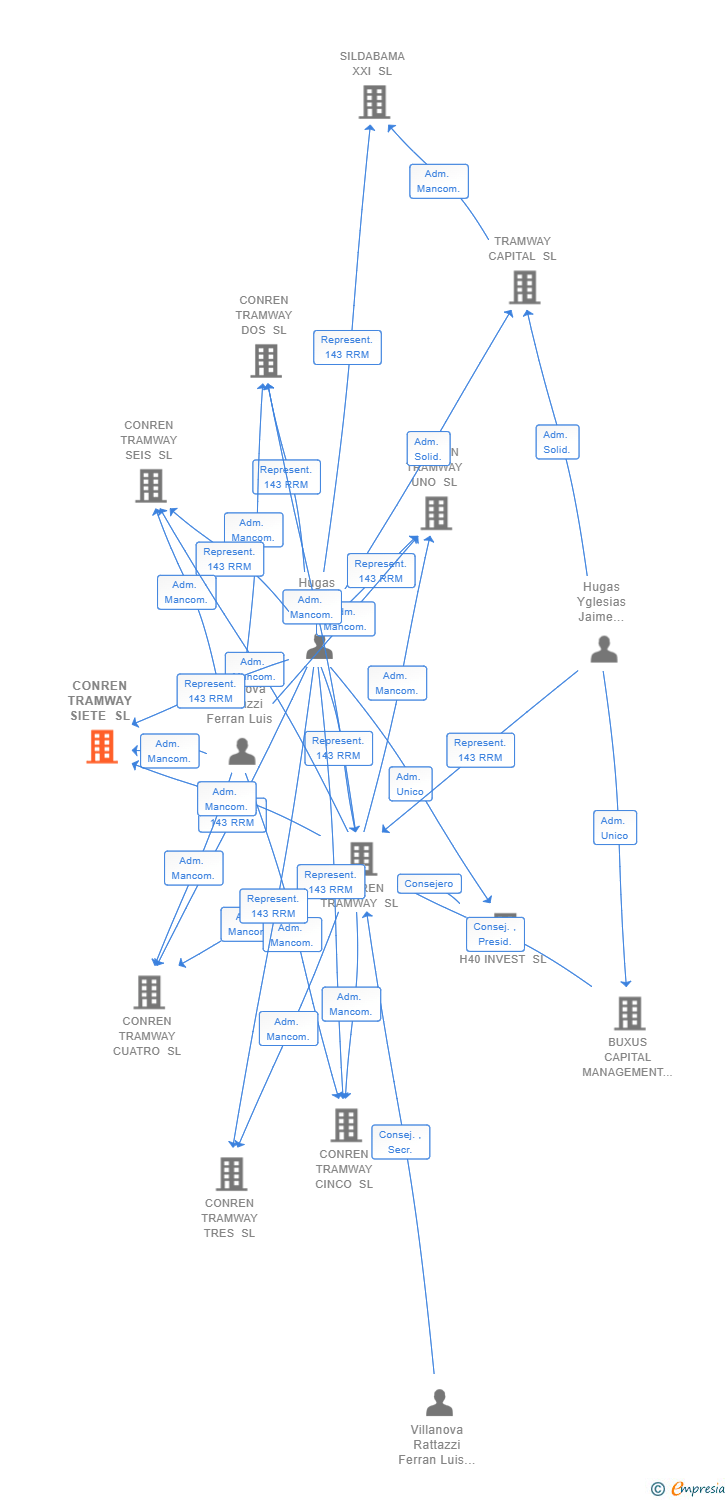 Vinculaciones societarias de CONREN TRAMWAY SIETE SL