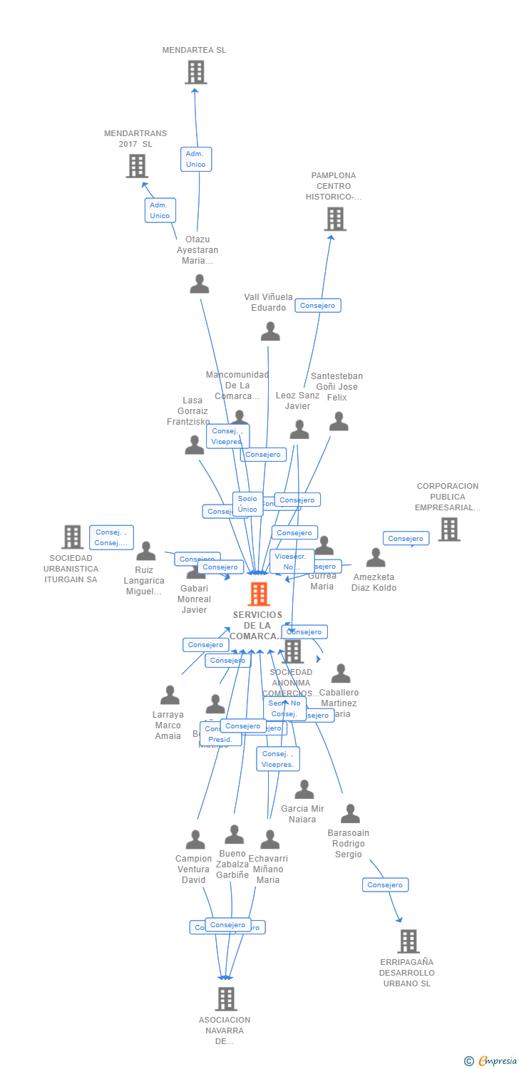 Vinculaciones societarias de SERVICIOS DE LA COMARCA DE PAMPLONA SA