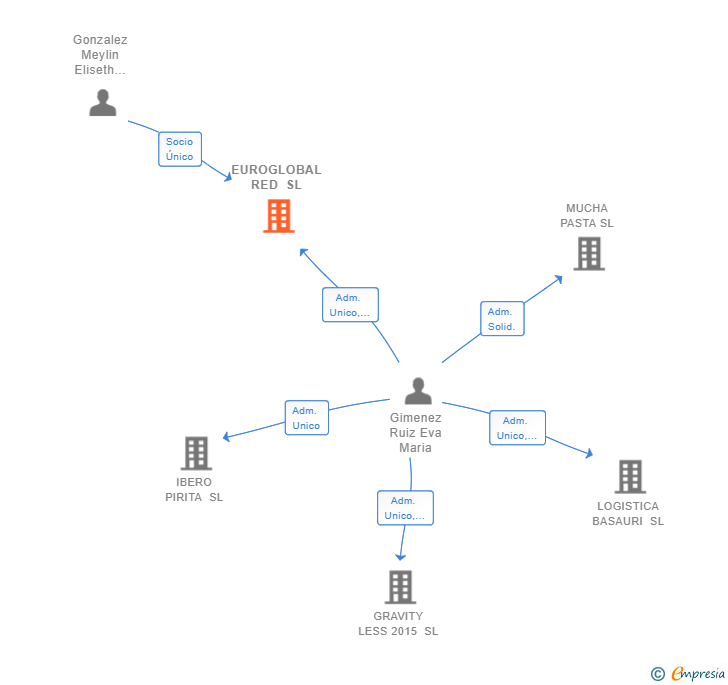 Vinculaciones societarias de EUROGLOBAL RED SL