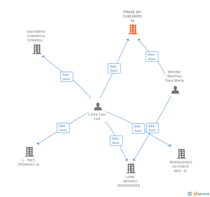 Vinculaciones societarias de PRAIA DO CURUXIDO SL