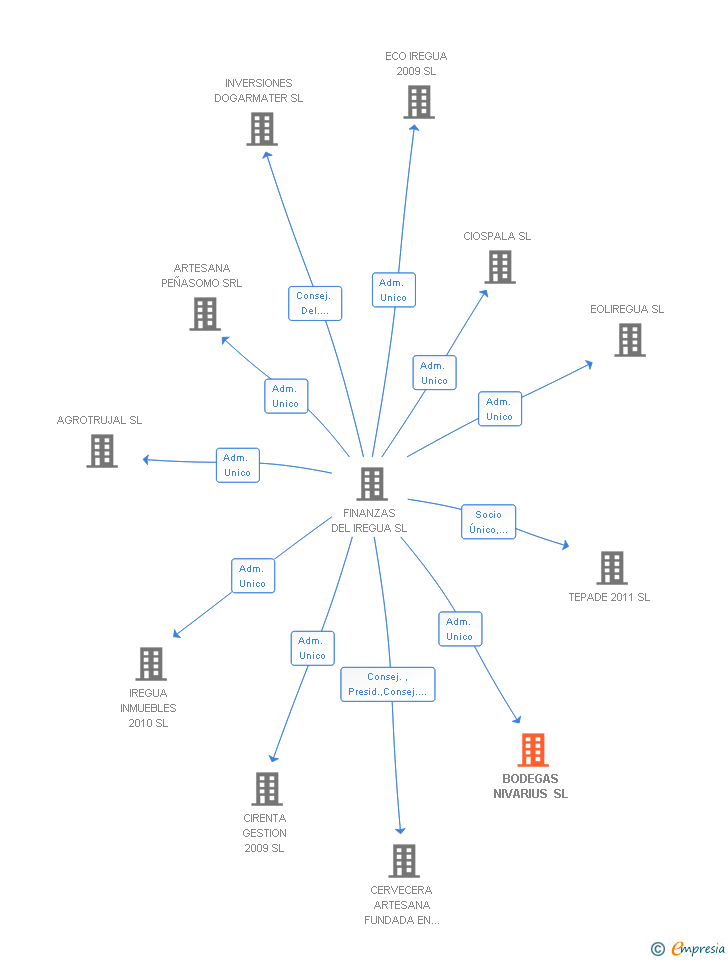 Vinculaciones societarias de BODEGAS NIVARIUS SL