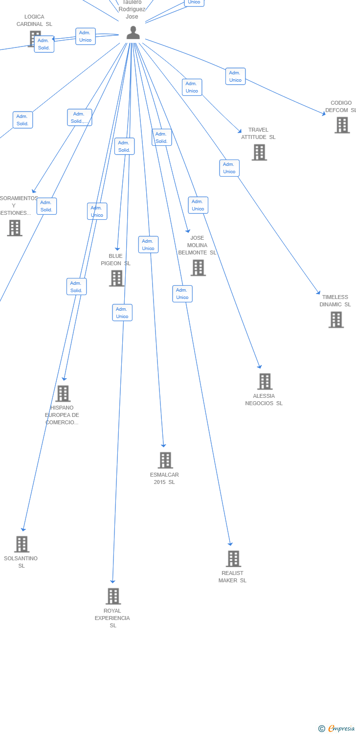 Vinculaciones societarias de PRAXIEL SERVICORP SL