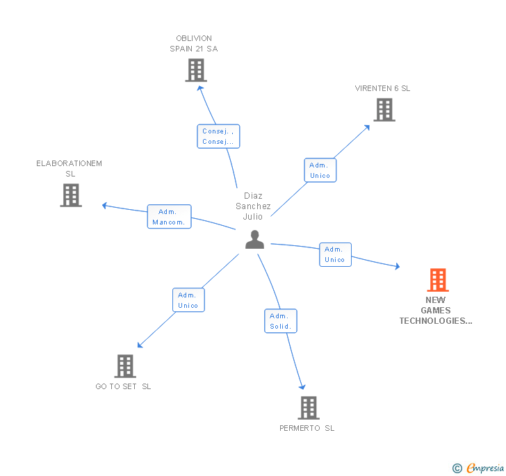Vinculaciones societarias de NEW GAMES TECHNOLOGIES SL