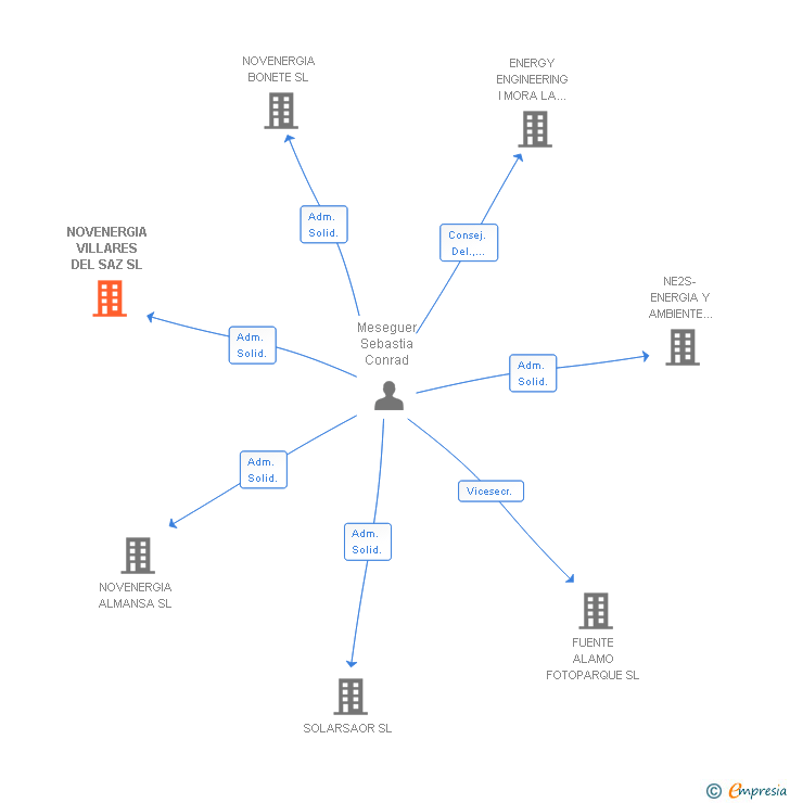 Vinculaciones societarias de NOVENERGIA VILLARES DEL SAZ SL