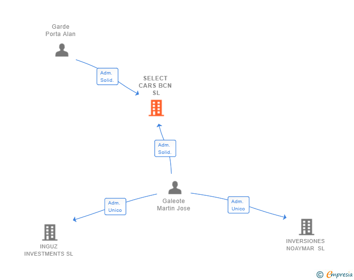 Vinculaciones societarias de SELECT CARS BCN SL