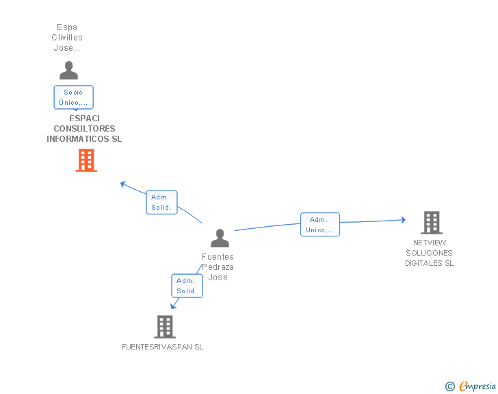 Vinculaciones societarias de ESPACI CONSULTORES INFORMATICOS SL