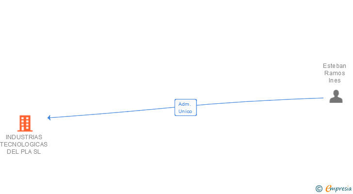 Vinculaciones societarias de INDUSTRIAS TECNOLOGICAS DEL PLA SL