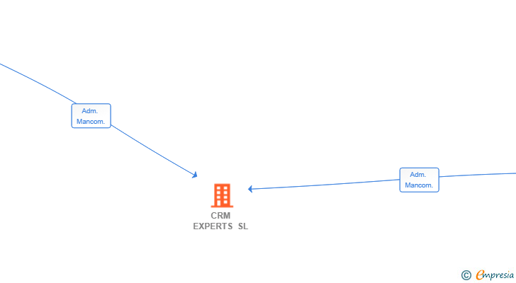 Vinculaciones societarias de CRM EXPERTS SL