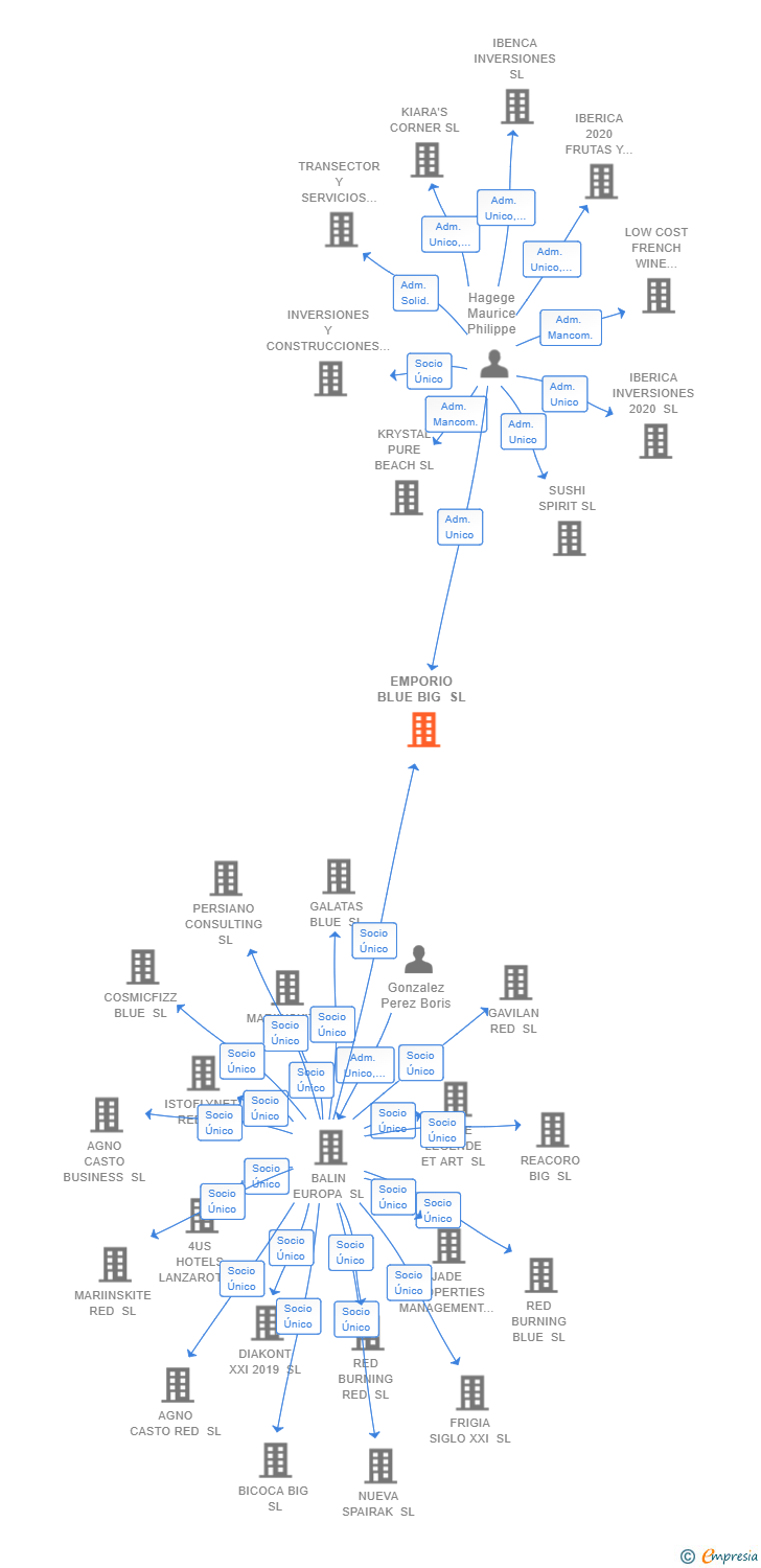 Vinculaciones societarias de EMPORIO BLUE BIG SL