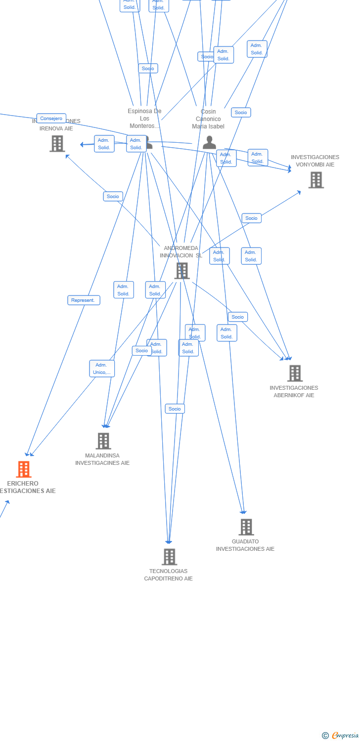 Vinculaciones societarias de ERICHERO INVESTIGACIONES AIE