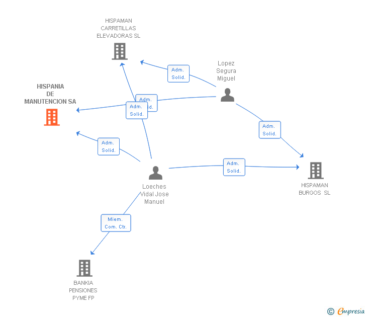 Vinculaciones societarias de HISPANIA DE MANUTENCION SA