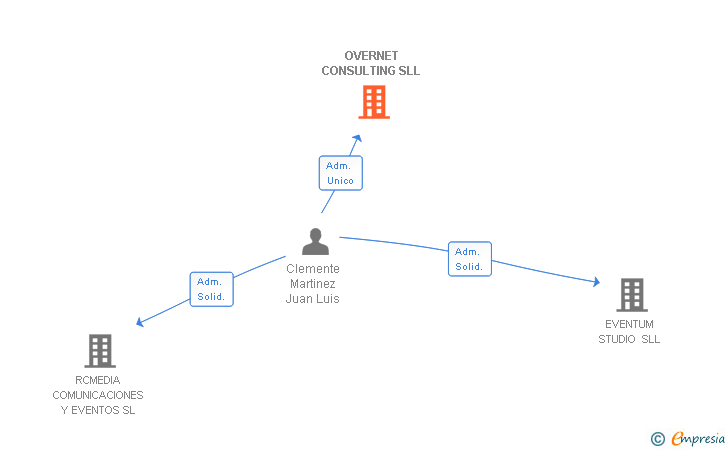 Vinculaciones societarias de OVERNET CONSULTING SLL