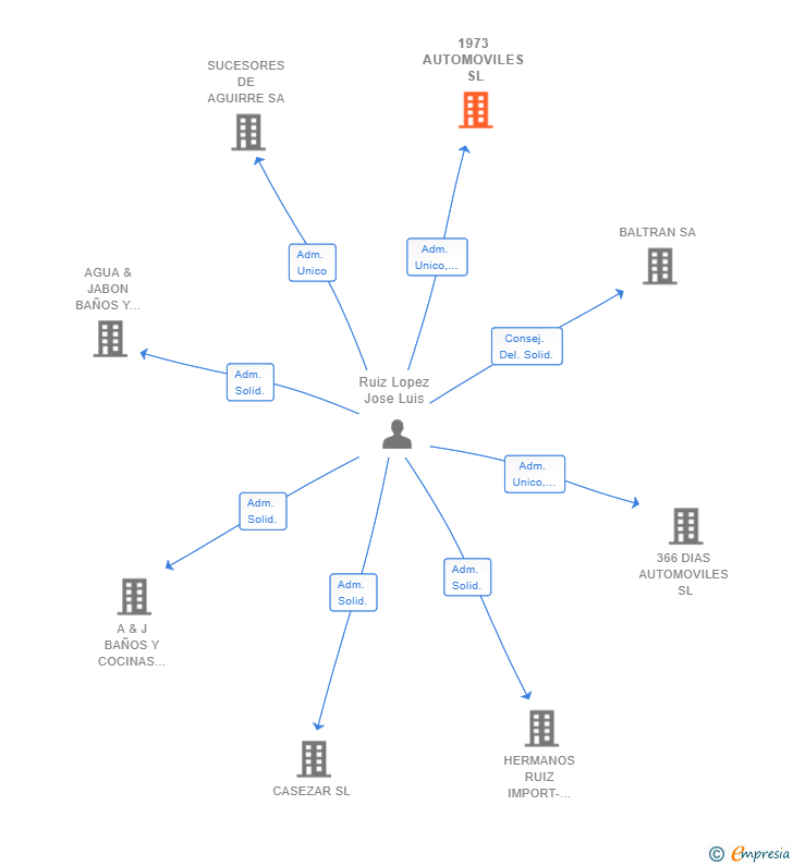 Vinculaciones societarias de 1973 AUTOMOVILES SL