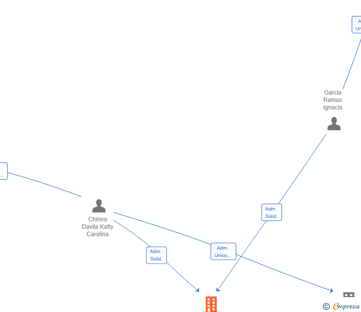 Vinculaciones societarias de RUBICON TERRAFIRME I SL