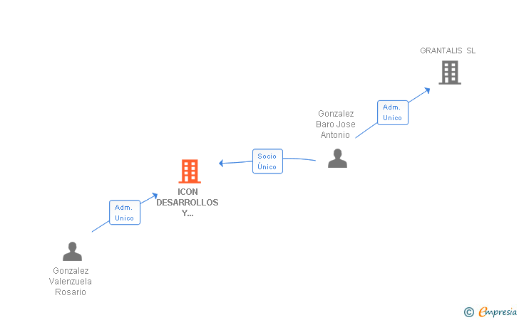 Vinculaciones societarias de ICON DESARROLLOS Y PROYECTOS SL