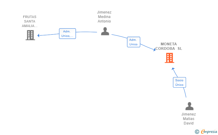 Vinculaciones societarias de MONETA CORDOBA SL