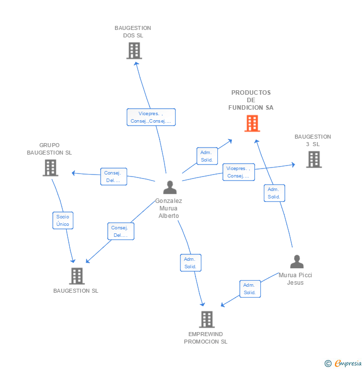 Vinculaciones societarias de PRODUCTOS DE FUNDICION SA