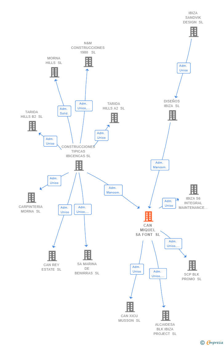 Vinculaciones societarias de CAN MIQUEL SA FONT SL