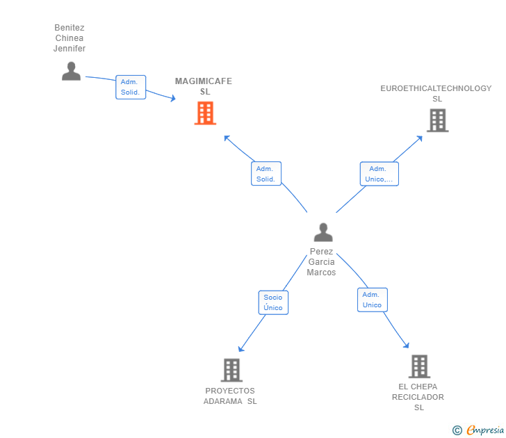 Vinculaciones societarias de MAGIMICAFE SL