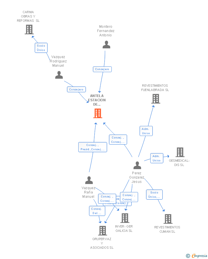 Vinculaciones societarias de ANTELA ESTACION DE SERVICIO SL