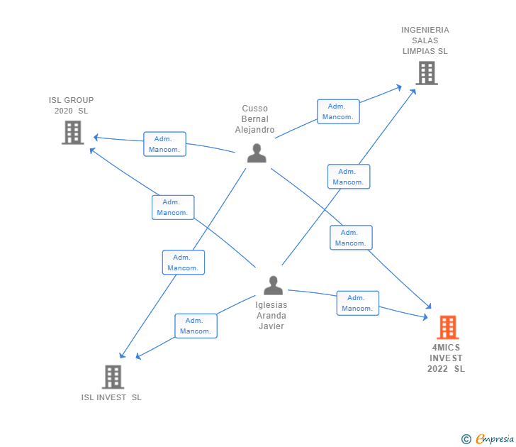 Vinculaciones societarias de 4MICS INVEST 2022 SL