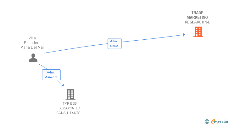 Vinculaciones societarias de TRADE MARKETING RESEARCH SL