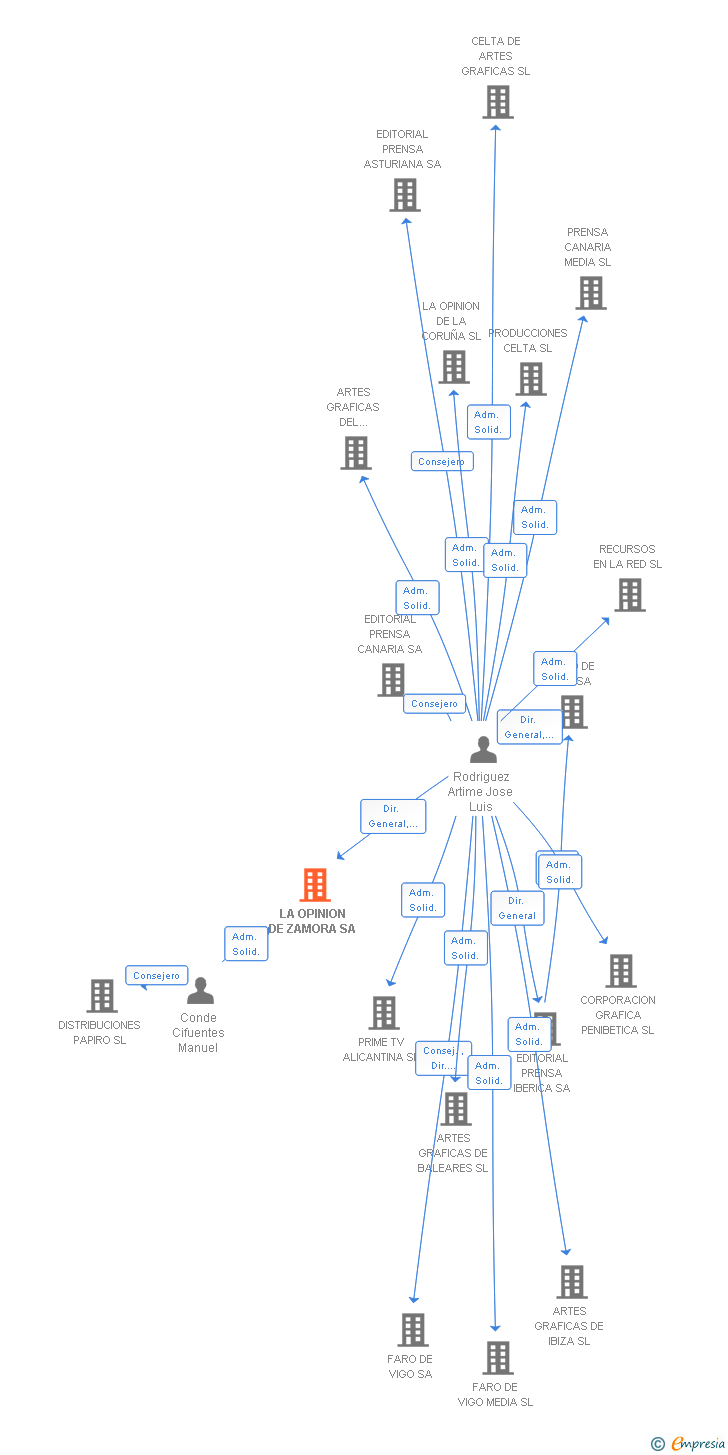 Vinculaciones societarias de LA OPINION DE ZAMORA SA