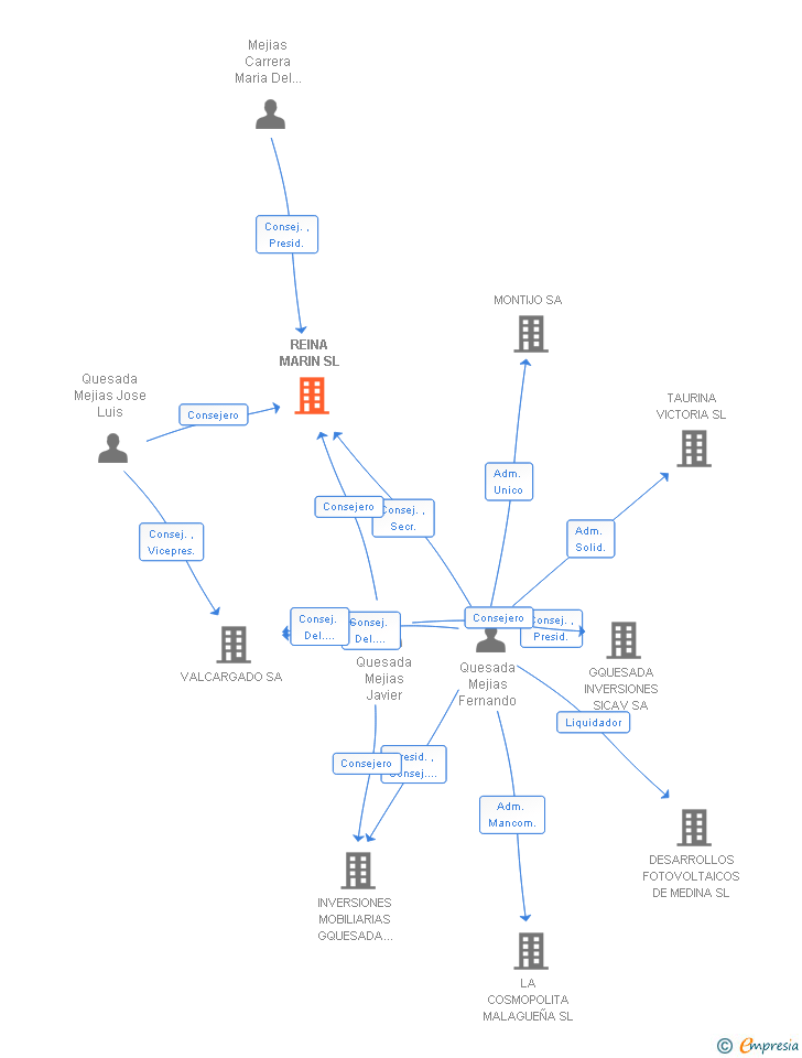 Vinculaciones societarias de REINA MARIN SL