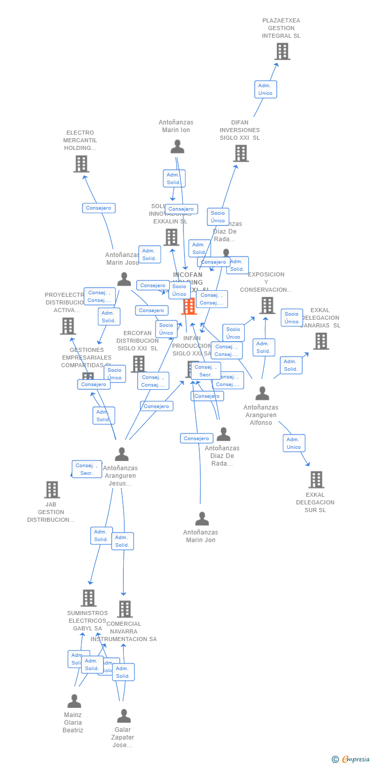 Vinculaciones societarias de INCOFAN HOLDING SIGLO XXI SL