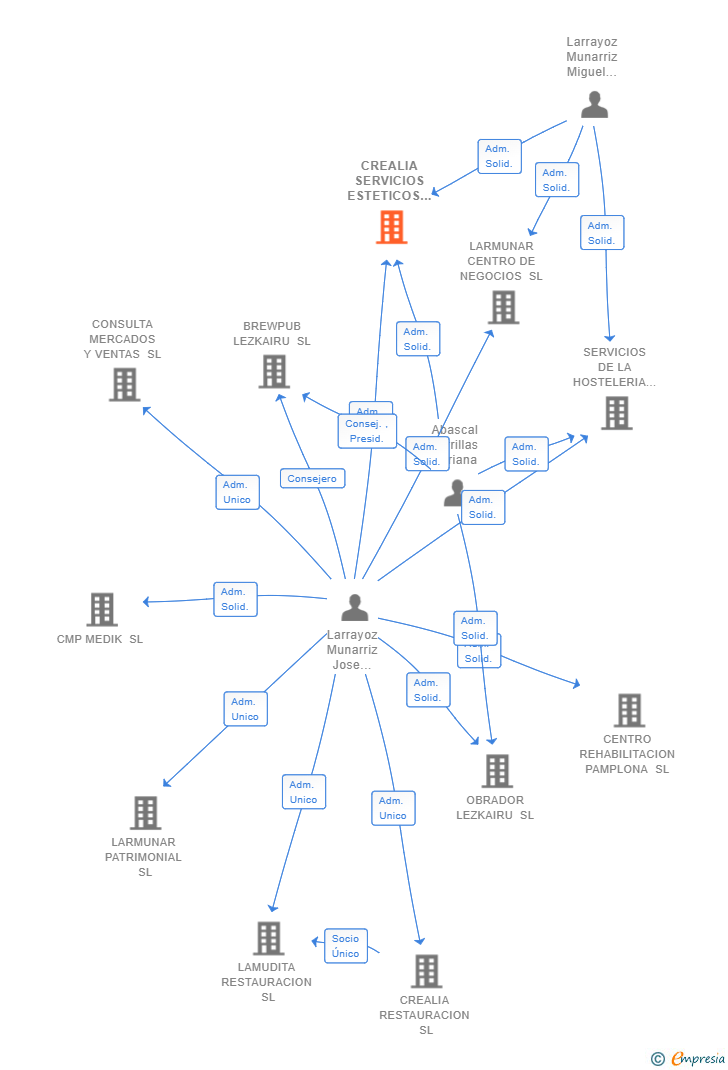 Vinculaciones societarias de CREALIA SERVICIOS ESTETICOS SL