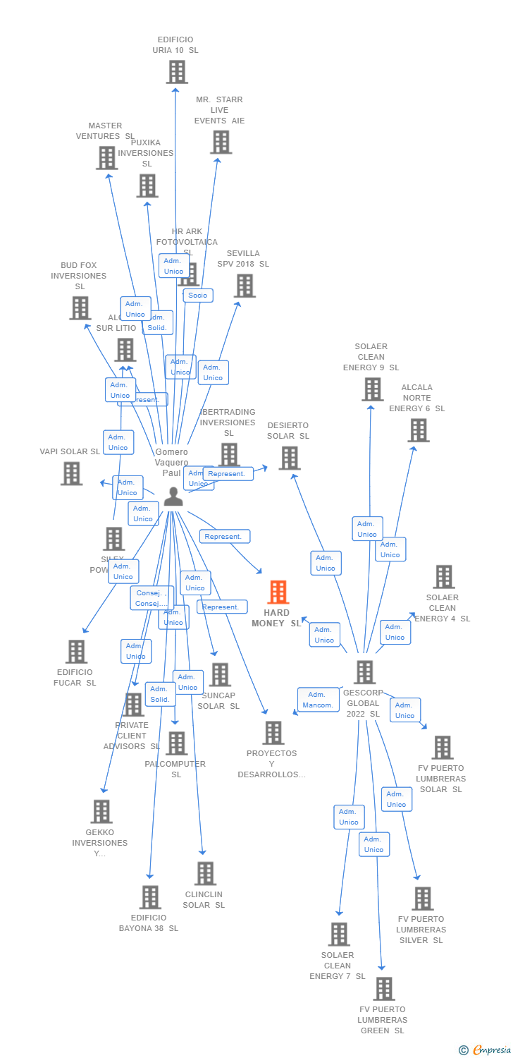 Vinculaciones societarias de HARD MONEY SL