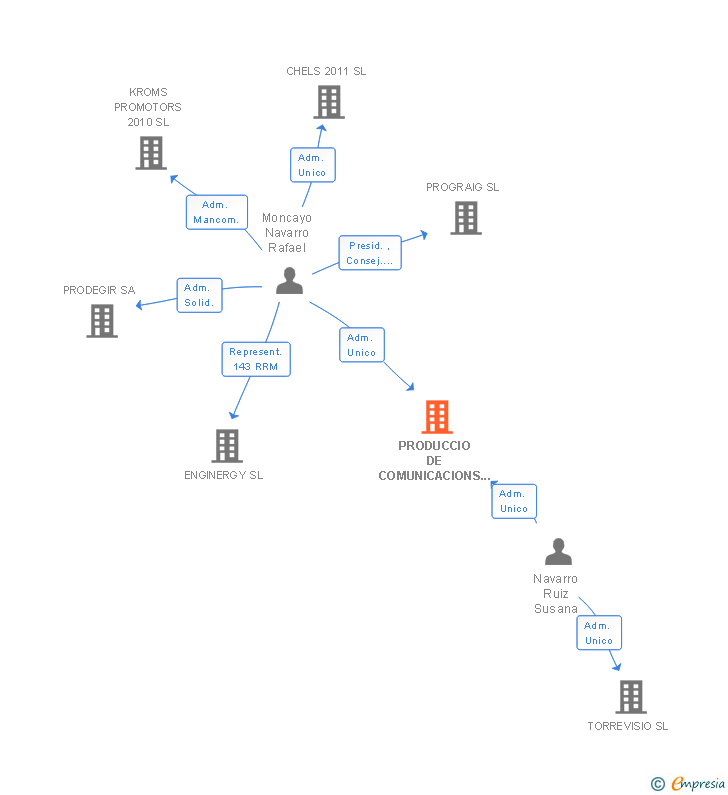 Vinculaciones societarias de PRODUCCIO DE COMUNICACIONS MEDIATIQUES SL