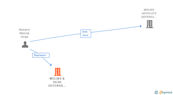 Vinculaciones societarias de MOLINS & SILVA DEFENSA PENAL SLP. SUCURSAL. EN MADRID