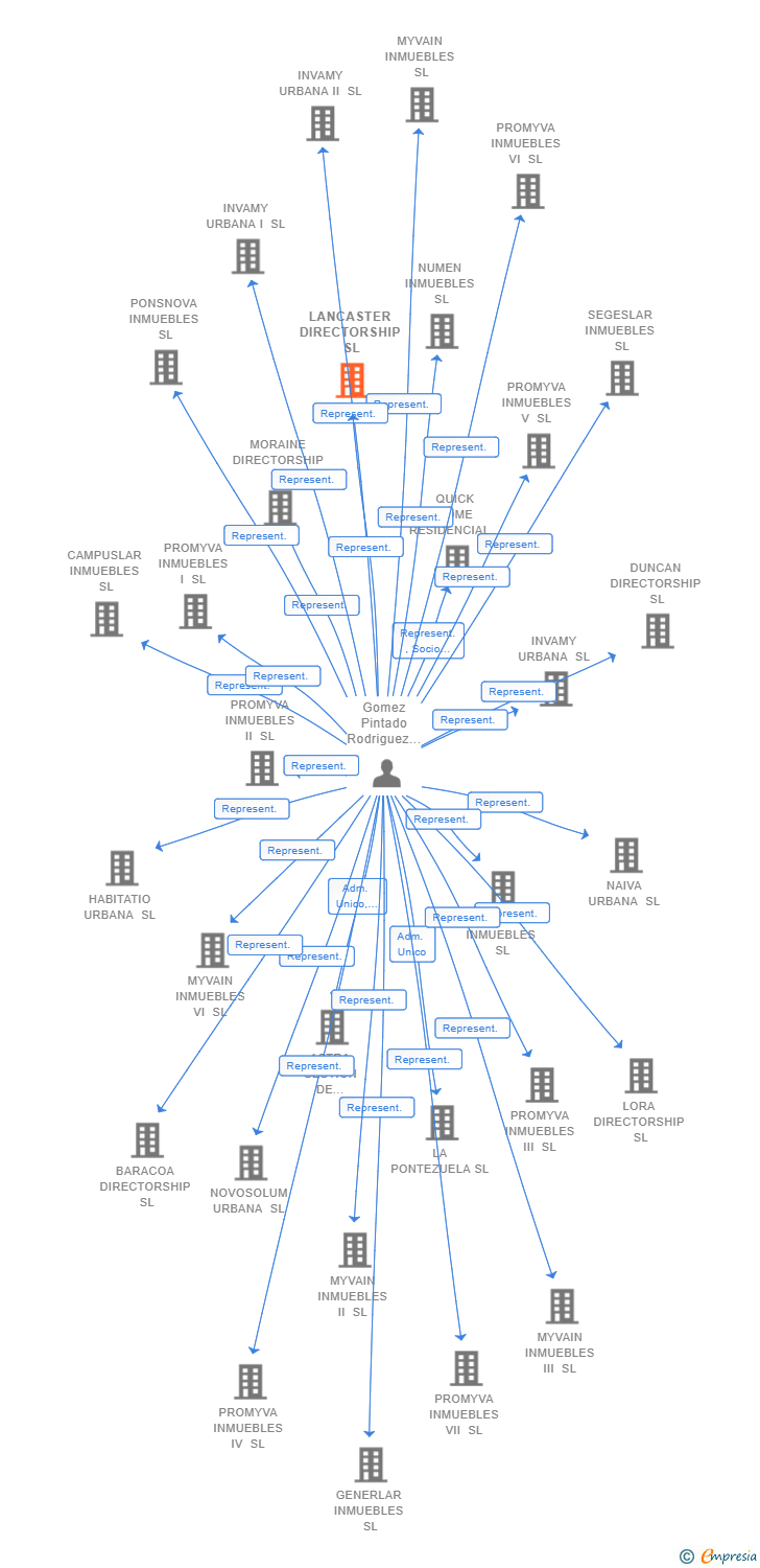 Vinculaciones societarias de LANCASTER DIRECTORSHIP SL