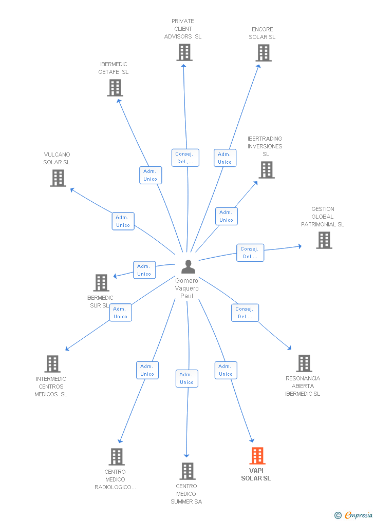 Vinculaciones societarias de VAPI SOLAR SL