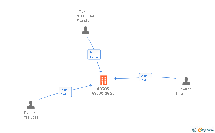 Vinculaciones societarias de ARGOS ASESORIA SL