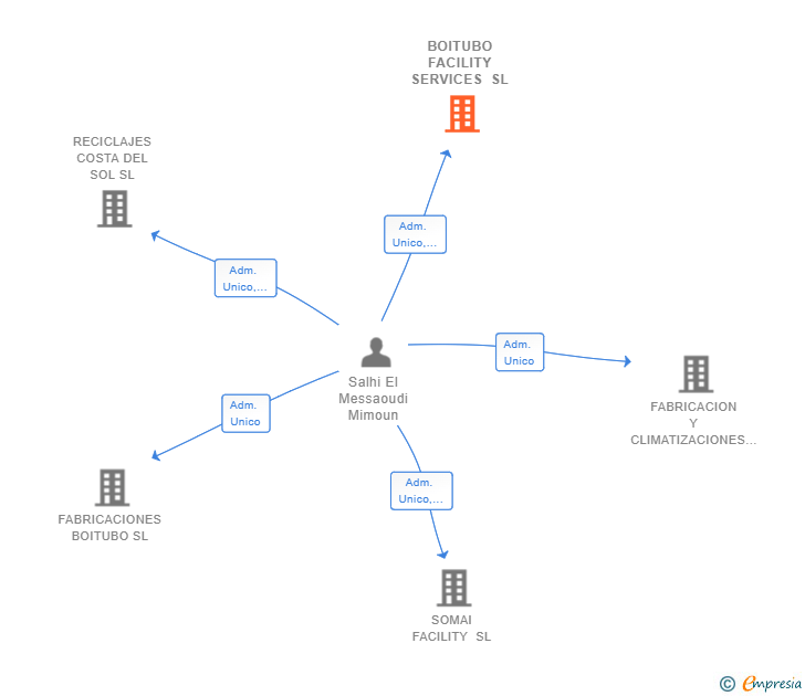 Vinculaciones societarias de BOITUBO FACILITY SERVICES SL
