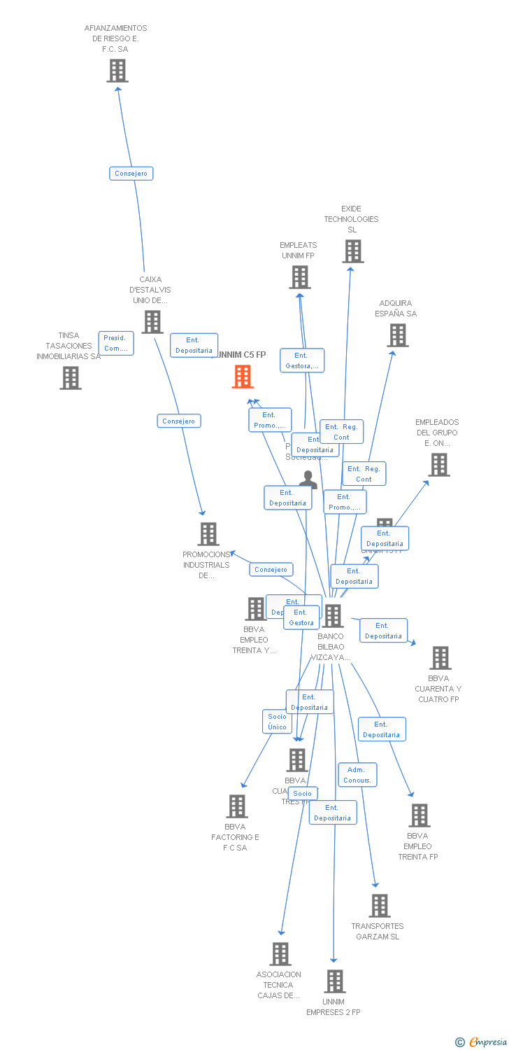 Vinculaciones societarias de UNNIM C5 FP