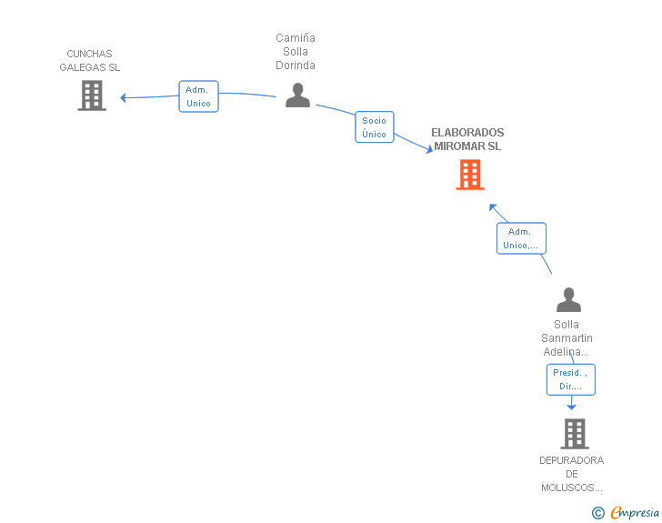 Vinculaciones societarias de ELABORADOS MIROMAR SL